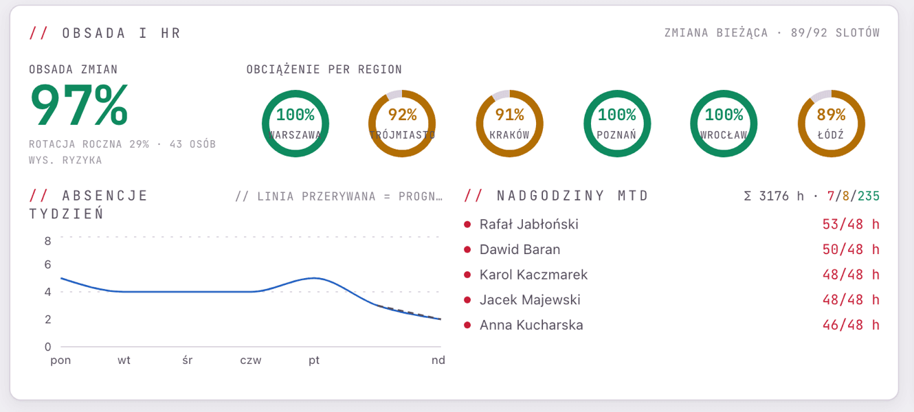 Zrzut z demo Omnira Ops - pulpit obsady ze wskaźnikiem 97 procent