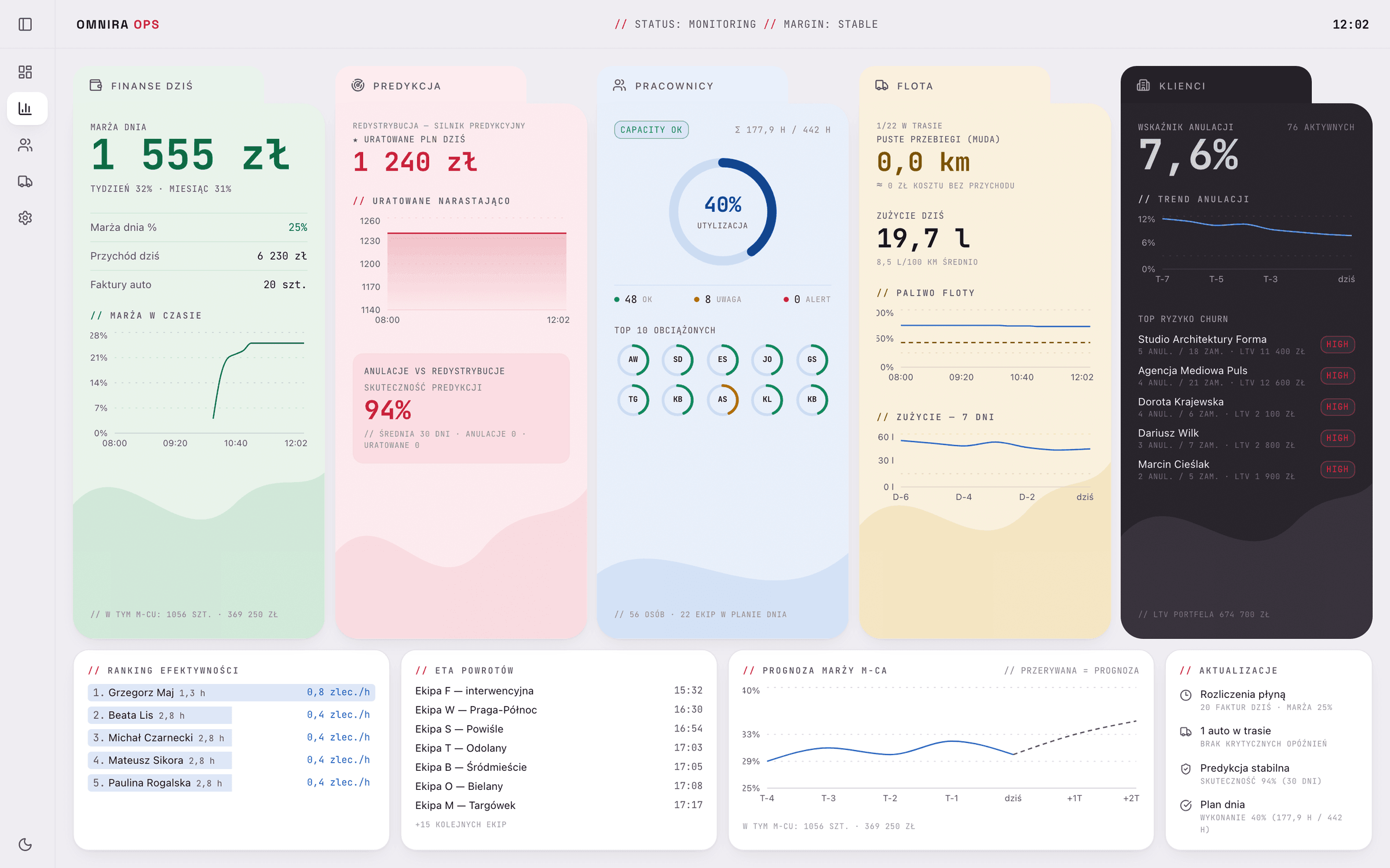 Zrzut z demo Omnira Ops - analityka ze ścianą kart, w tym predykcją i jej skutecznością